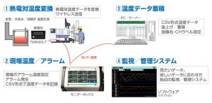 コストダウンのカギは不良率の減少！金型温度計測システム TWINDS-T