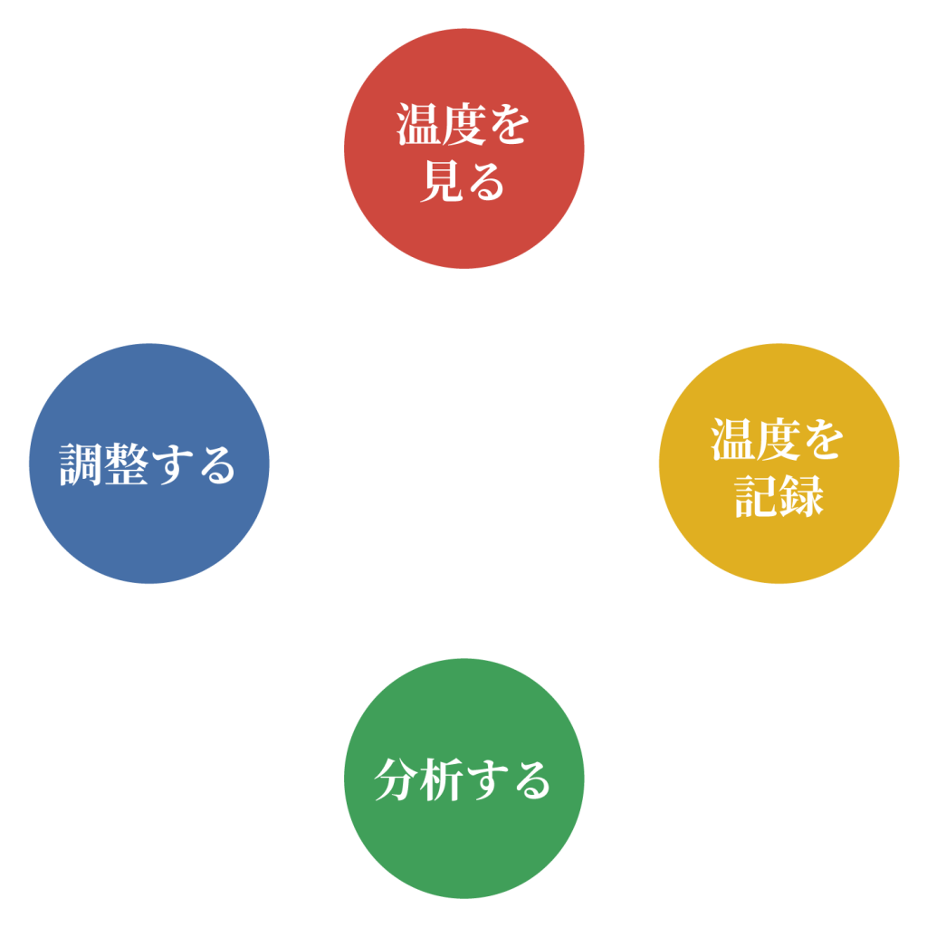 「温度を見る→温度を記録→分析する→調整する」を繰り返す