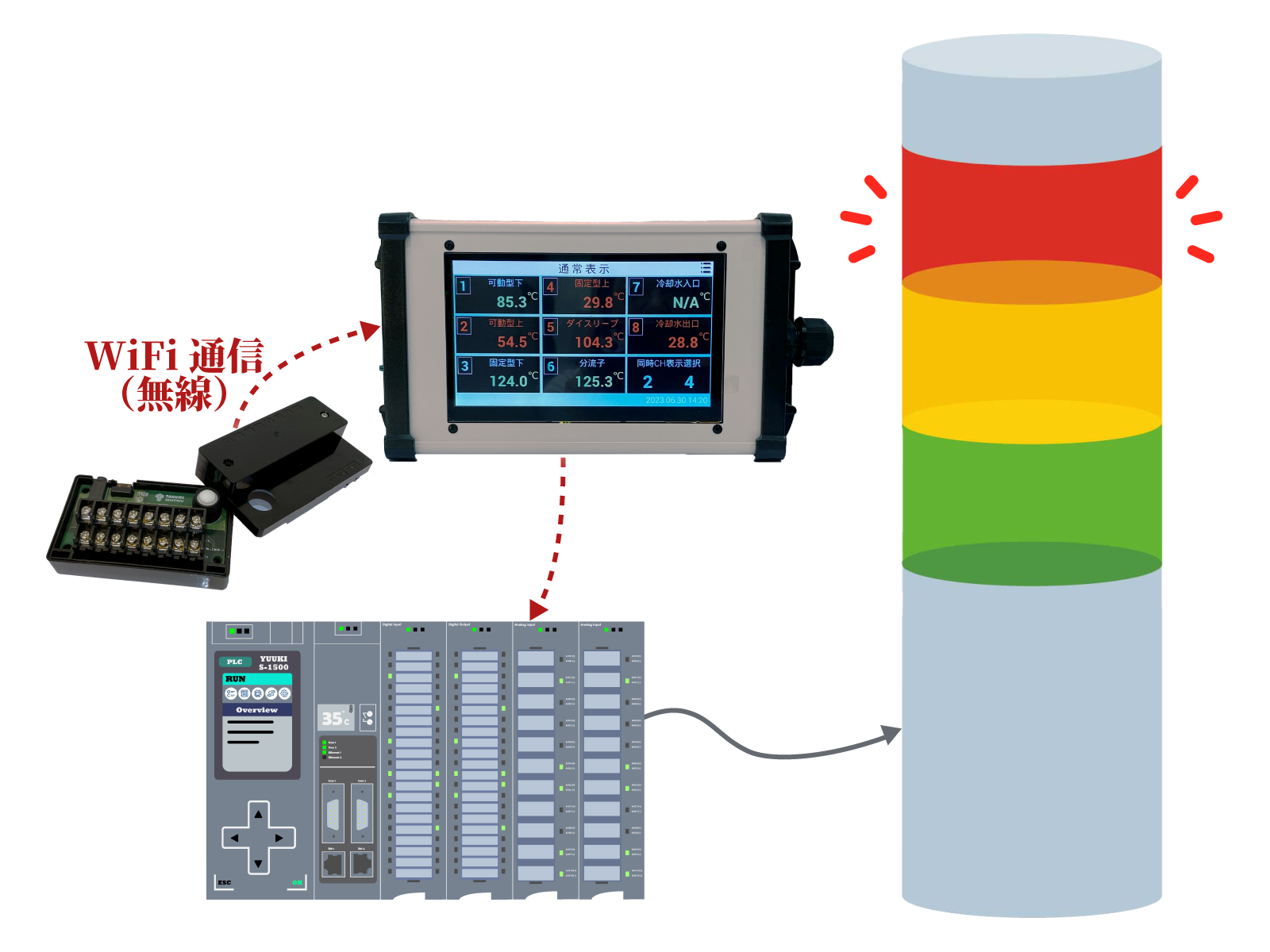 現場での判断を素早く正確に行い、異常に素早く対応しましょう。